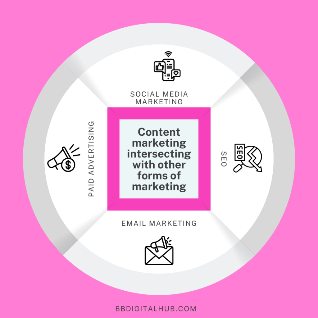 content marketing intersecting with other forms of marketing