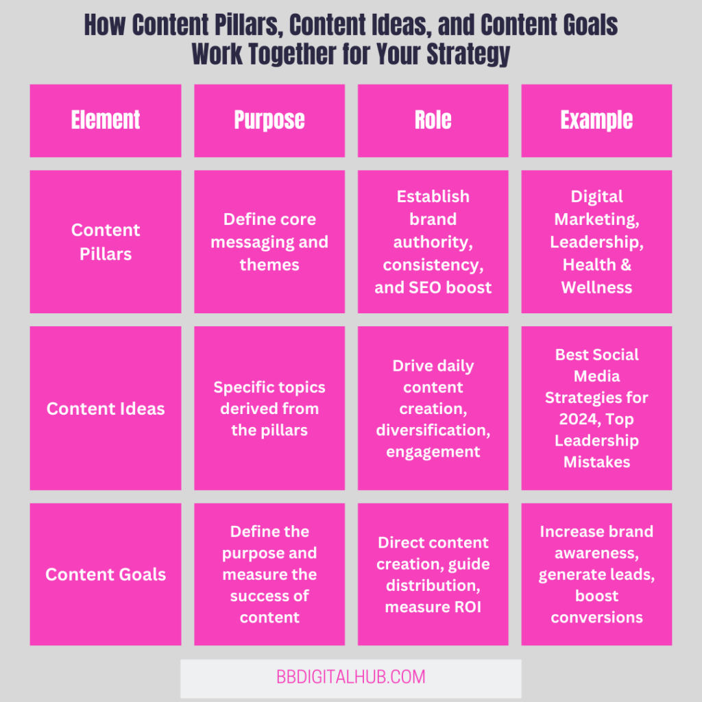 How Content Pillars, Content Ideas, and Content Goals Work Together for Your Strategy